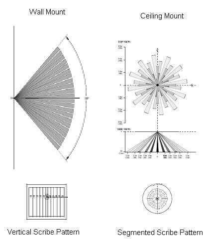 A variety of coverage patterns